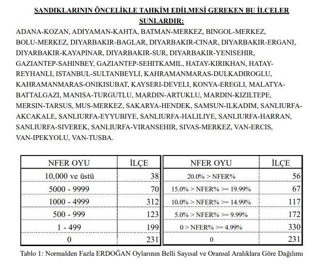 Ünlü araştırma şirketi Erdoğan'a anormal sayıda oy çıktığını iddia etti: Bu sandıklara dikkat! 2