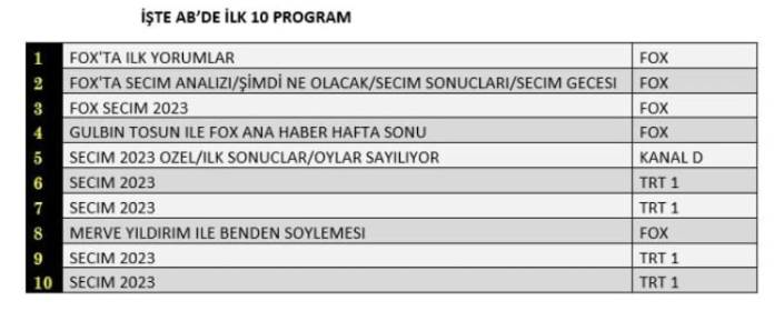 14 Mayıs seçimlerinin reyting sonuçları belli oldu 2