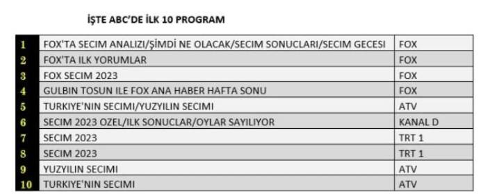 14 Mayıs seçimlerinin reyting sonuçları belli oldu 3