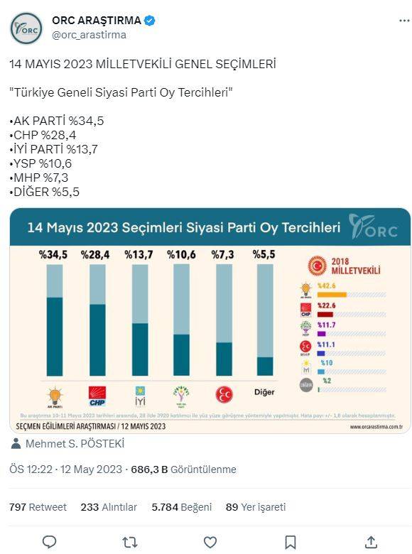 Seçime iki gün kala son anket sonuçları açıklandı! Seçim ilk turda bitiyor mu? 7