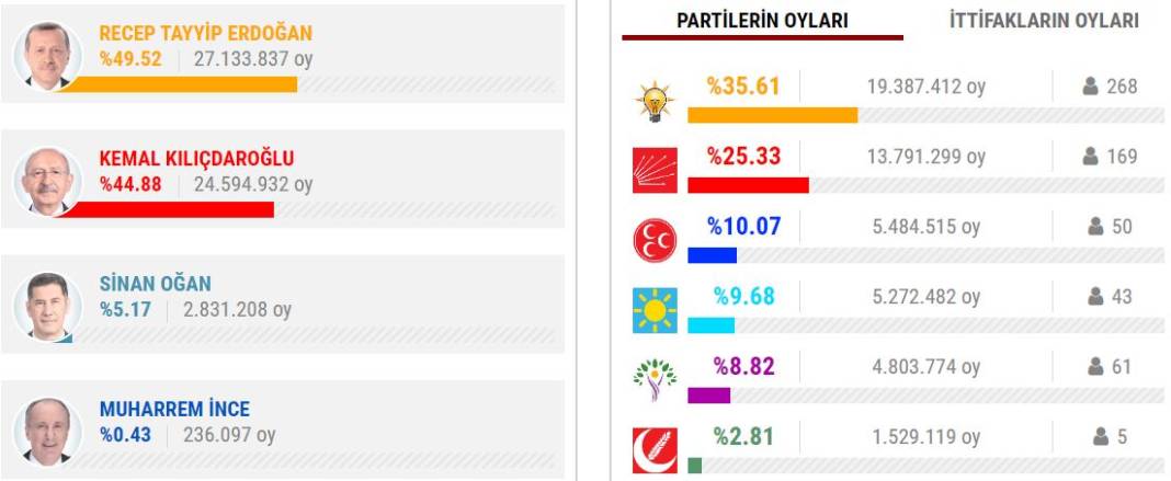 Ünlü araştırma şirketi Erdoğan'a anormal sayıda oy çıktığını iddia etti: Bu sandıklara dikkat! 1