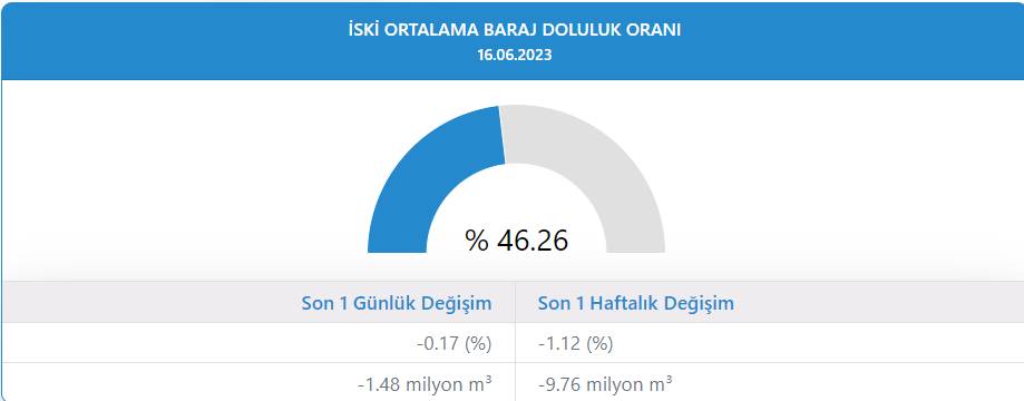 İSKİ son bilgiyi paylaştı: İşte İstanbul barajlarının doluluk oranı 1