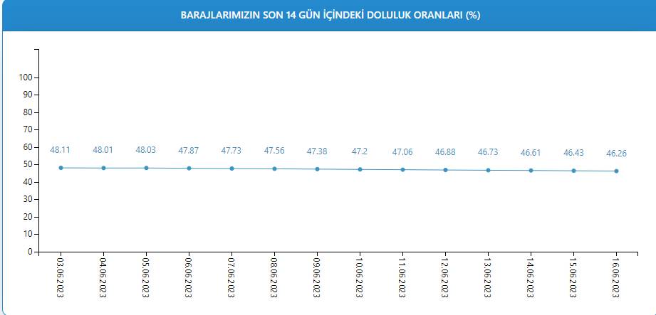 İSKİ son bilgiyi paylaştı: İşte İstanbul barajlarının doluluk oranı 2