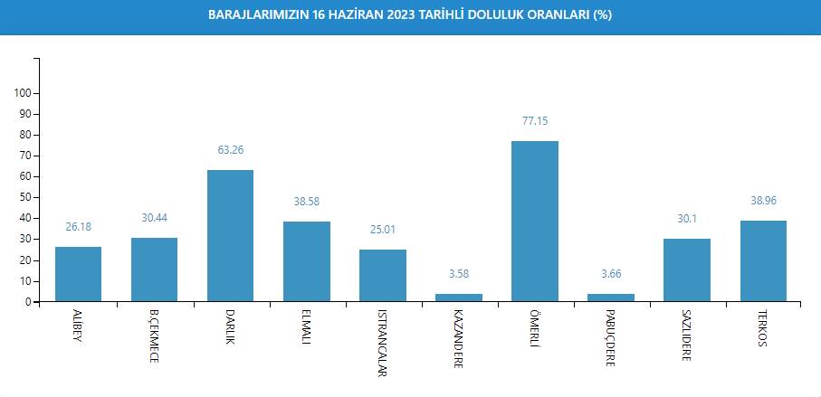 İSKİ son bilgiyi paylaştı: İşte İstanbul barajlarının doluluk oranı 11