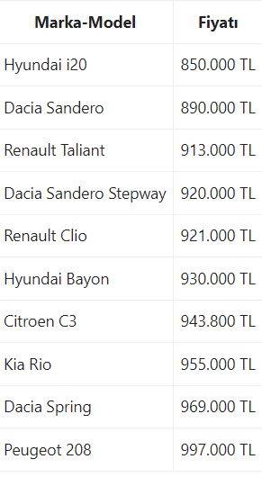 Türkiye'de 1 milyon liranın altında satılan otomatik vites arabalar 1