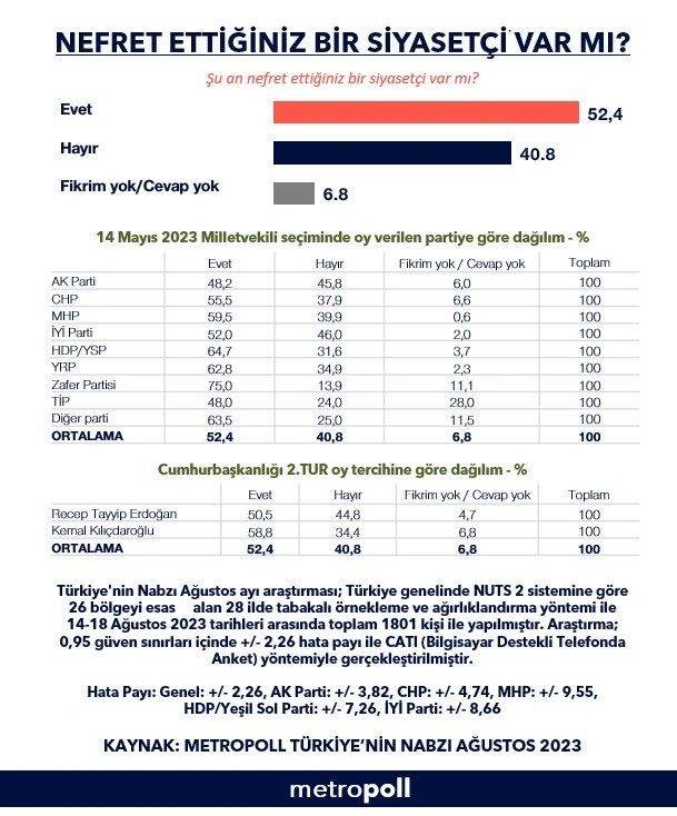 'Nefret ettiğiniz siyasetçi var mı?' anketi sonuçlandı: İlk sıradaki parti şaşırttı 9