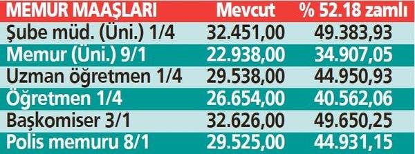 Memur ve emeklinin yeni yılda alacağı maaş ortaya çıktı: Herkesin geliri artacak! İşte tablo tablo hesaplamalar 5