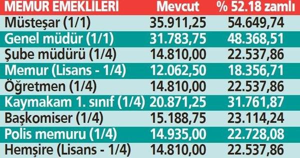 Memur ve emeklinin yeni yılda alacağı maaş ortaya çıktı: Herkesin geliri artacak! İşte tablo tablo hesaplamalar 7