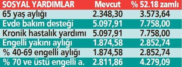 Memur ve emeklinin yeni yılda alacağı maaş ortaya çıktı: Herkesin geliri artacak! İşte tablo tablo hesaplamalar 11