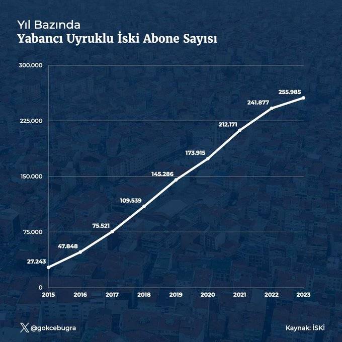 İstanbul'da yaşayan gerçek yabancı sayısı: İSKİ raporlarında ortaya çıktı 7