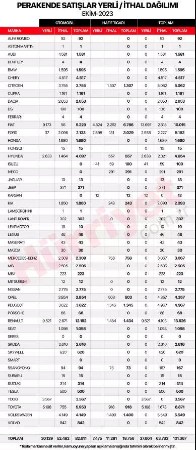 Ekim ayında en çok satılan otomobil markaları belli oldu 13