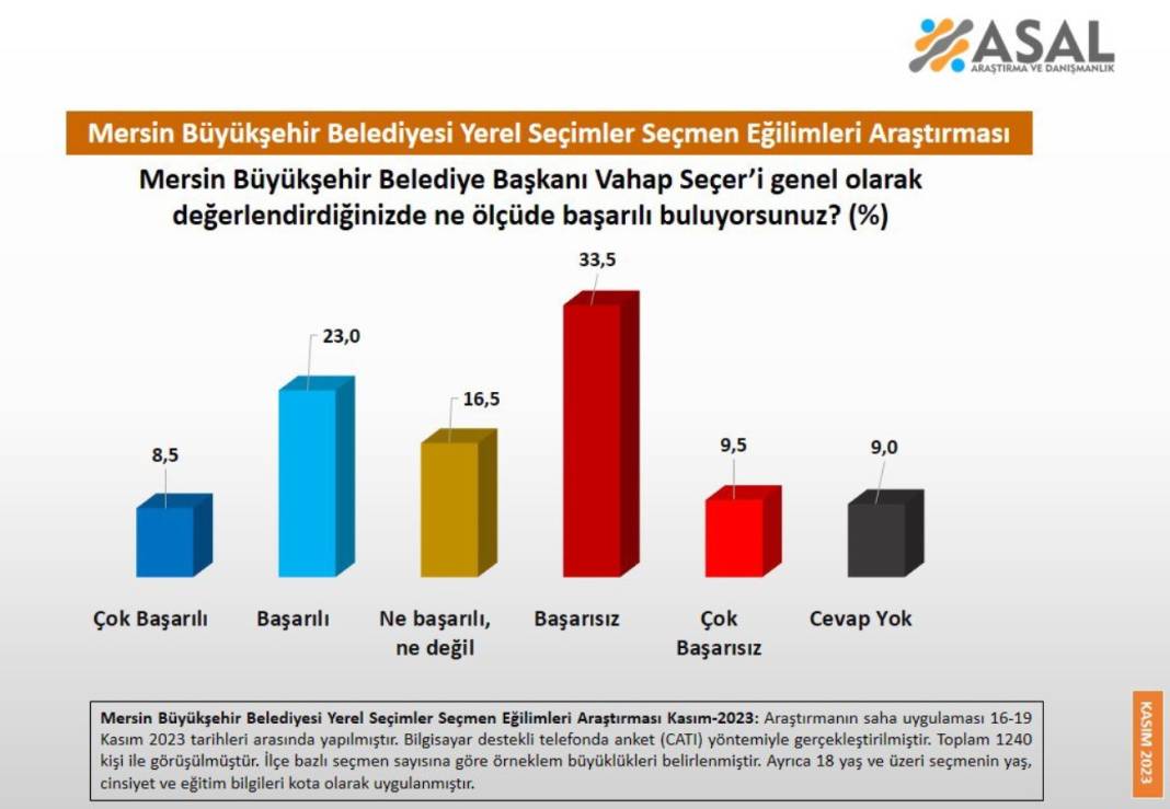 Yerel seçim öncesi 3 büyükşehir başkanına soğuk duş! Dikkat çeken son anket sonuçları 7