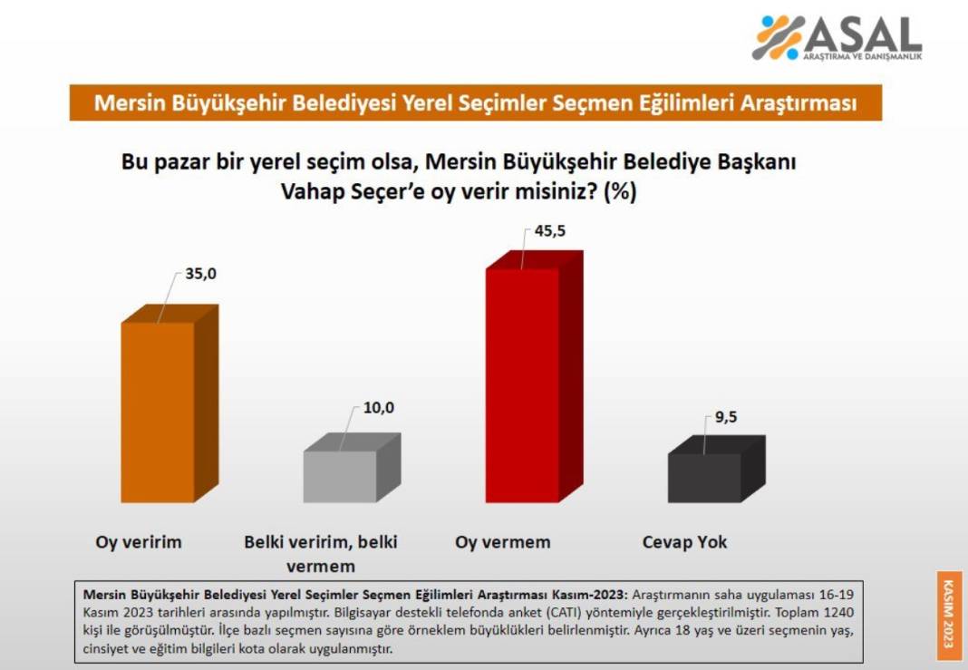 Yerel seçim öncesi 3 büyükşehir başkanına soğuk duş! Dikkat çeken son anket sonuçları 8