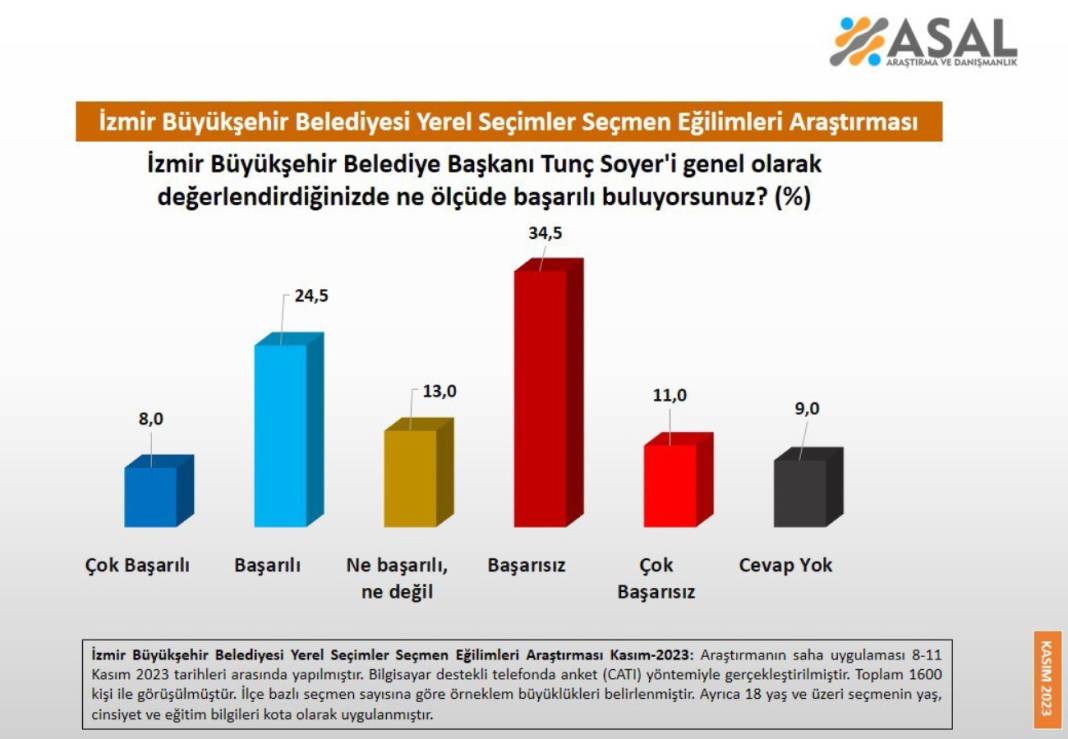 Yerel seçim öncesi 3 büyükşehir başkanına soğuk duş! Dikkat çeken son anket sonuçları 4