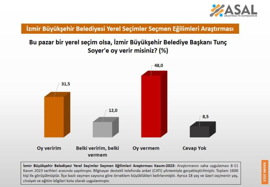 Yerel seçim öncesi 3 büyükşehir başkanına soğuk duş! Dikkat çeken son anket sonuçları 5