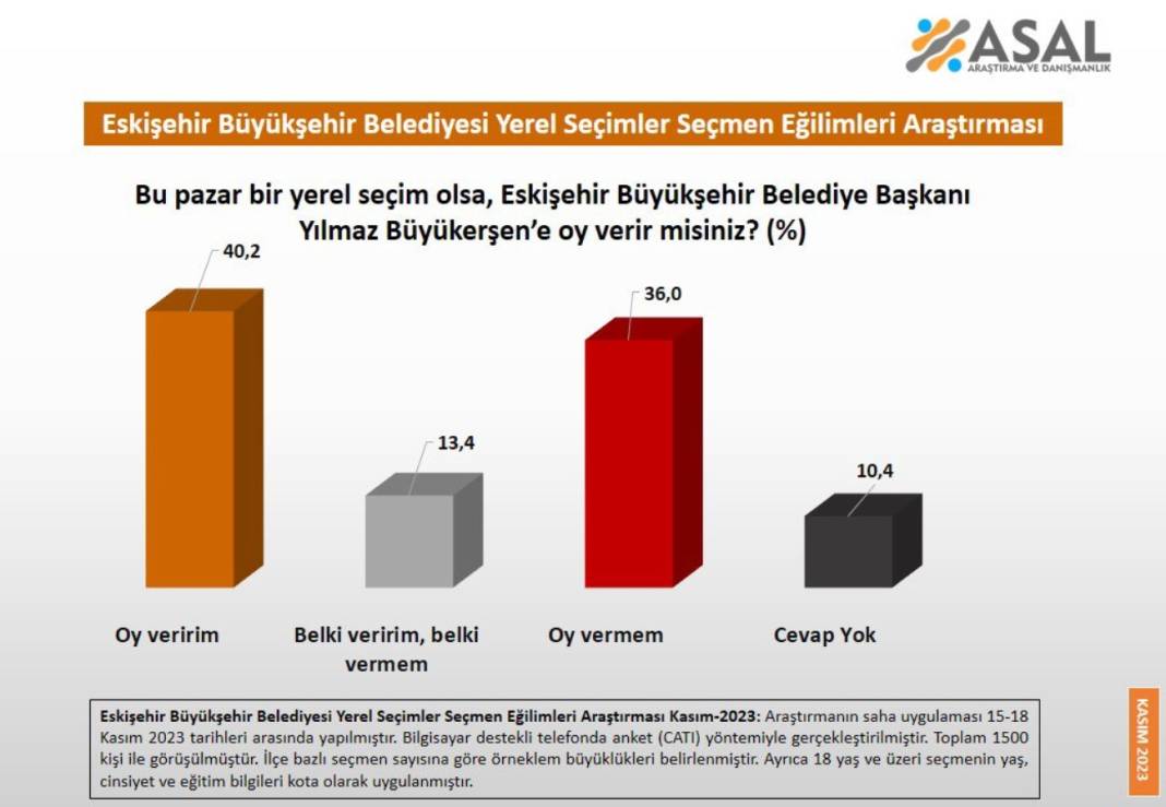 Yerel seçim öncesi 3 büyükşehir başkanına soğuk duş! Dikkat çeken son anket sonuçları 11