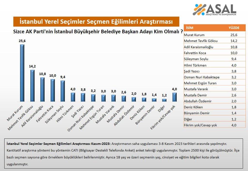 Ankara'da Süleyman Soylu ve Murat Kurum'un üzeri çizildi mi? Yerel seçim öncesi AKP'yi karıştıran son anket ortaya çıktı 7