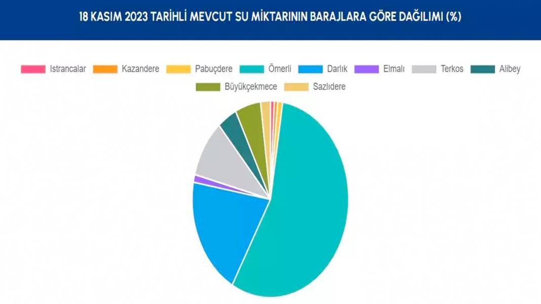 Yağışlar barajları etkiledi mi? İşte güncel İstanbul baraj doluluk oranı 5