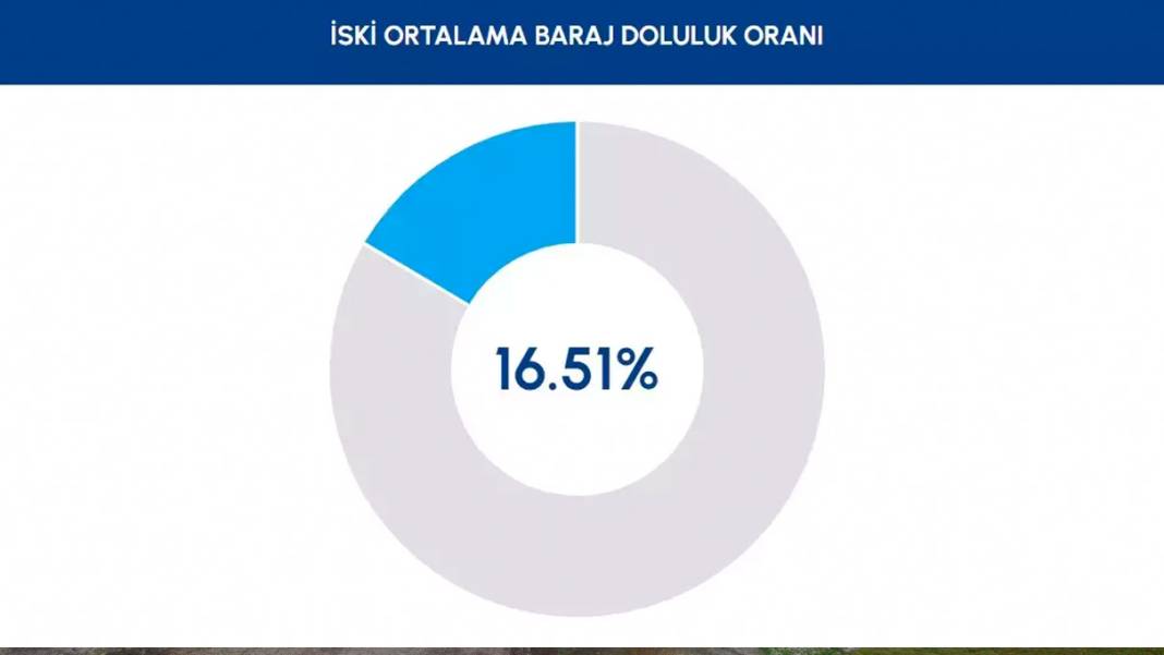 Sağanak sonrası İstanbul barajlarında son durum! İSKİ doluluk oranlarını açıkladı 3