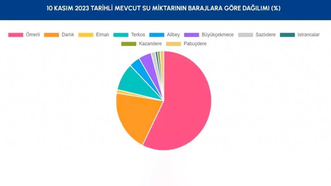 Sağanak sonrası İstanbul barajlarında son durum! İSKİ doluluk oranlarını açıkladı 6