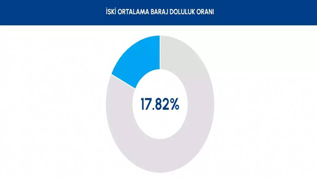 Yağışlar barajları etkiledi mi? İşte güncel İstanbul baraj doluluk oranı 2