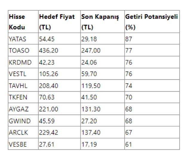 Uzmanlar tarafından alın tavsiyesi verilen 10 hisse ortaya çıktı: Bu hisseleri alan kazanır 10