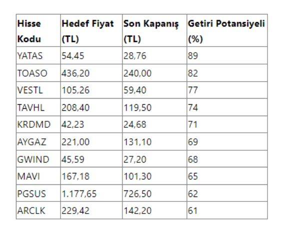 Borsada rekora koşacak 10 hisse açıklandı! Uzmanlardan hemen alın uyarısı 9