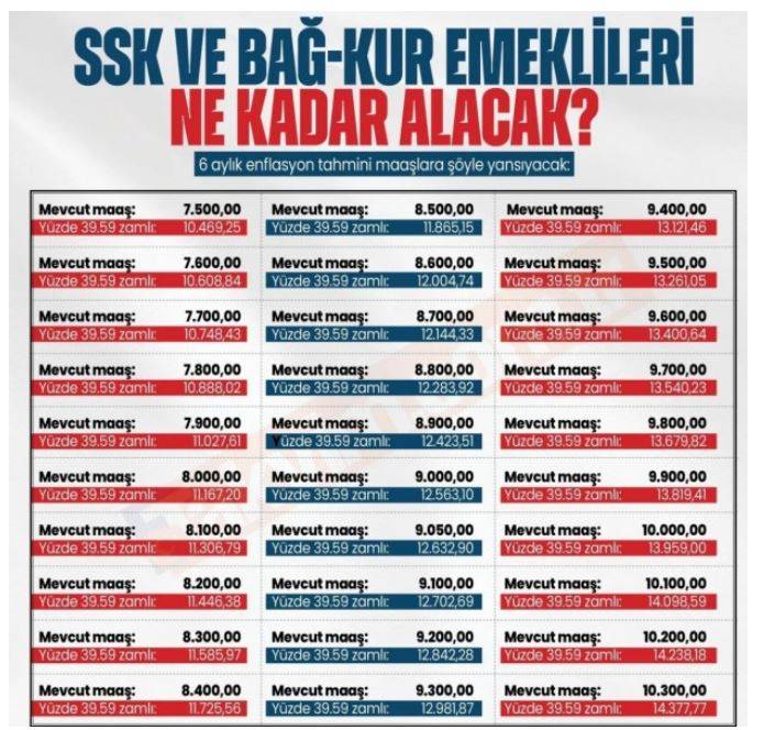 7500 lira maaş alan SSK ve Bağ-Kur emeklilerin alacağı zamlı maaş ortaya çıktı! İşte 2024'teki zam sonrası yeni maaş tablosu 11