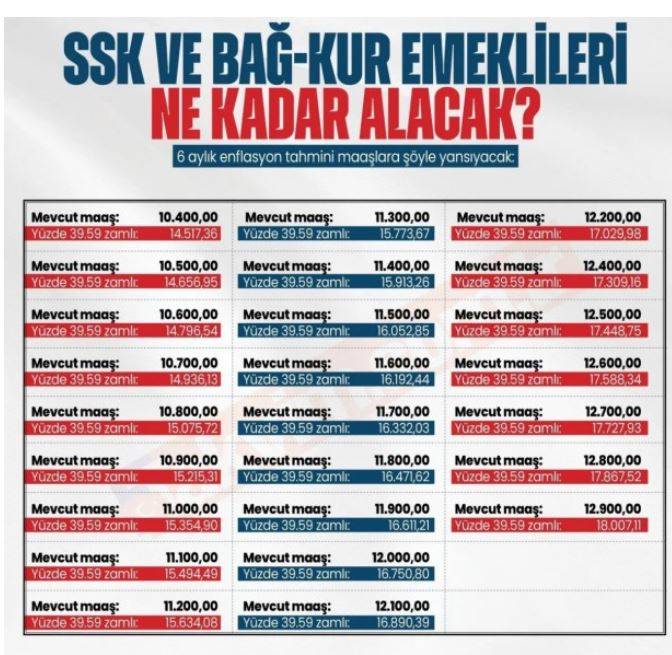 7500 lira maaş alan SSK ve Bağ-Kur emeklilerin alacağı zamlı maaş ortaya çıktı! İşte 2024'teki zam sonrası yeni maaş tablosu 12