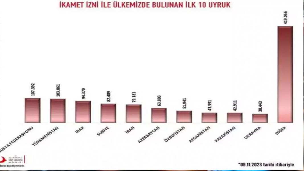 Türkiye’de ikamet izni alan yabancı sayısını açıkladı 4