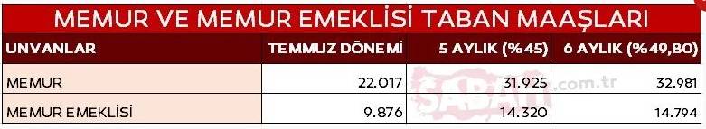 En düşük emekli ve memur maaşı tablosu netleşti! İşte 2024 yılında yapılacak zam oranı 9