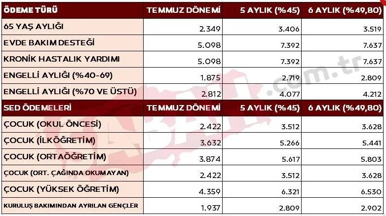 En düşük emekli ve memur maaşı tablosu netleşti! İşte 2024 yılında yapılacak zam oranı 10