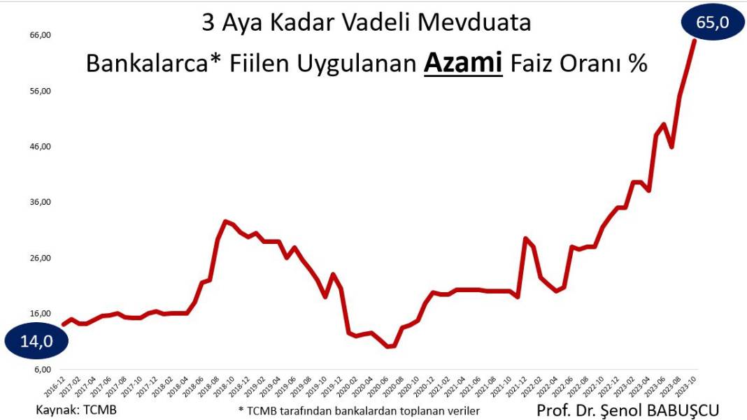 Mevduat faizinde oran yüzde 60'a çıktı! Hangi bankaların 3 aylık getirisi 200 bin lira 6