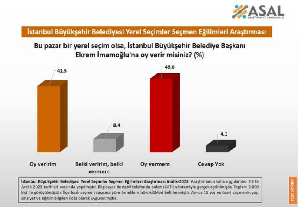 Son anketten CHP'ye kötü haber! İstanbullular Ekrem İmamoğlu'nun üzerini çizdi mi? 6