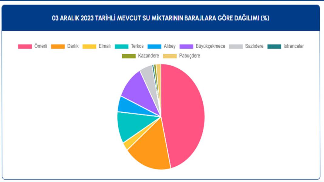 İSKİ, İstanbul barajlarındaki son durumu açıkladı: Son yağışlar etkili oldu mu 5