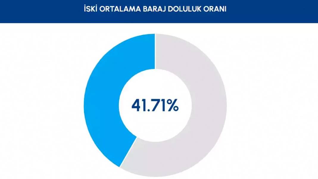 Sağanak yağışlar etkili oldu: İşte İstanbul'daki barajların doluluk oranı 2