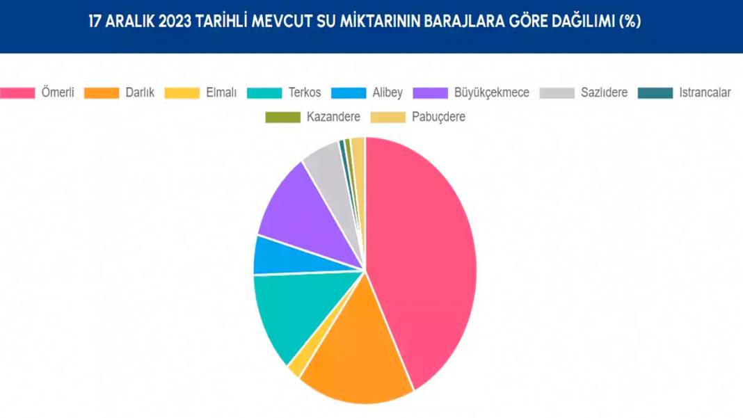 Sağanak yağışlar etkili oldu: İşte İstanbul'daki barajların doluluk oranı 5