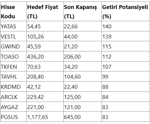 Borsada üst üste düşüşe geçen hisseler sonrası uzmanlardan 10 hisse önerisi! Alan kazanır 8