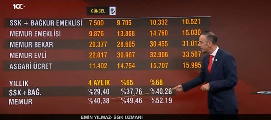 Sosyal Güvenlik Uzmanı Emin Yılmaz'dan rekor asgari ücret açıklaması! Müjdeyi verdi ve o senaryoyu duyurdu 3