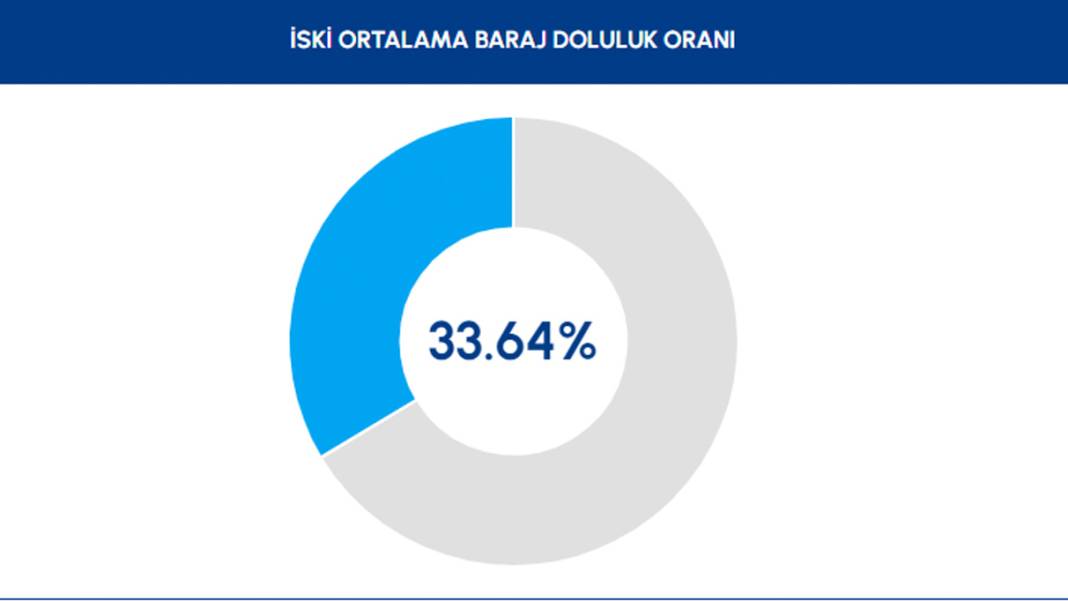 İSKİ, İstanbul barajlarındaki son durumu açıkladı: Son yağışlar etkili oldu mu 2