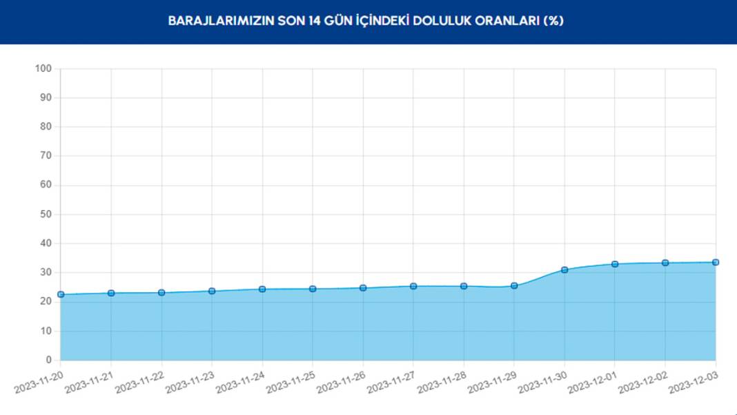 İSKİ, İstanbul barajlarındaki son durumu açıkladı: Son yağışlar etkili oldu mu 3