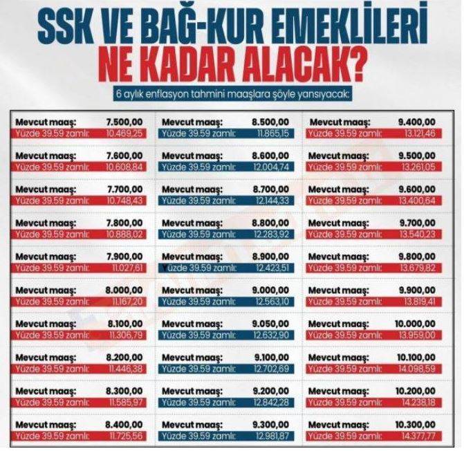 7500 lira ve altında maaş alan emeklilerin zam oranı ortaya çıktı: 2024 yılının ilk zam tablosu belli oldu 12