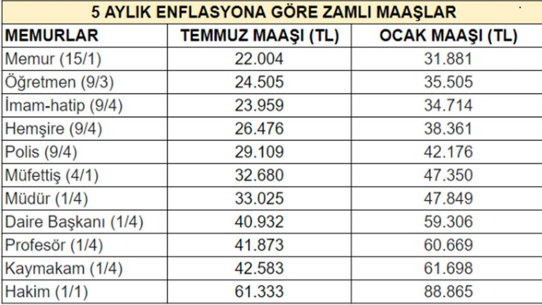 Yeni yılda devlet memurları ne kadar alacak? Öğretmen, imam, hemşire, polis, kaymakam, hakim maaş tablosu belli oldu 8