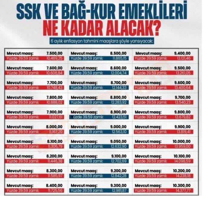 SSK ve Bağ-Kur emeklilerin 2024'teki zamlı maaş tablosu netleşti! 7500 lira maaş alanların yeni zamlı aylıkları ortaya çıktı 10