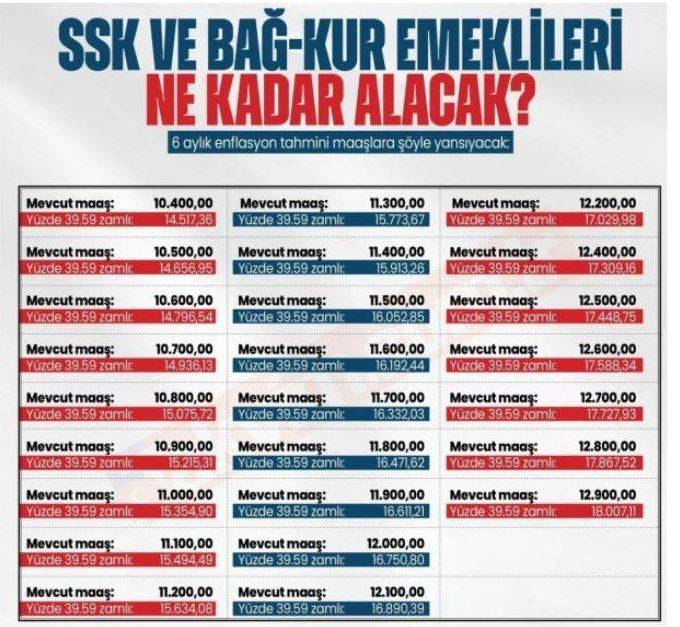 SSK ve Bağ-Kur emeklilerin 2024'teki zamlı maaş tablosu netleşti! 7500 lira maaş alanların yeni zamlı aylıkları ortaya çıktı 11