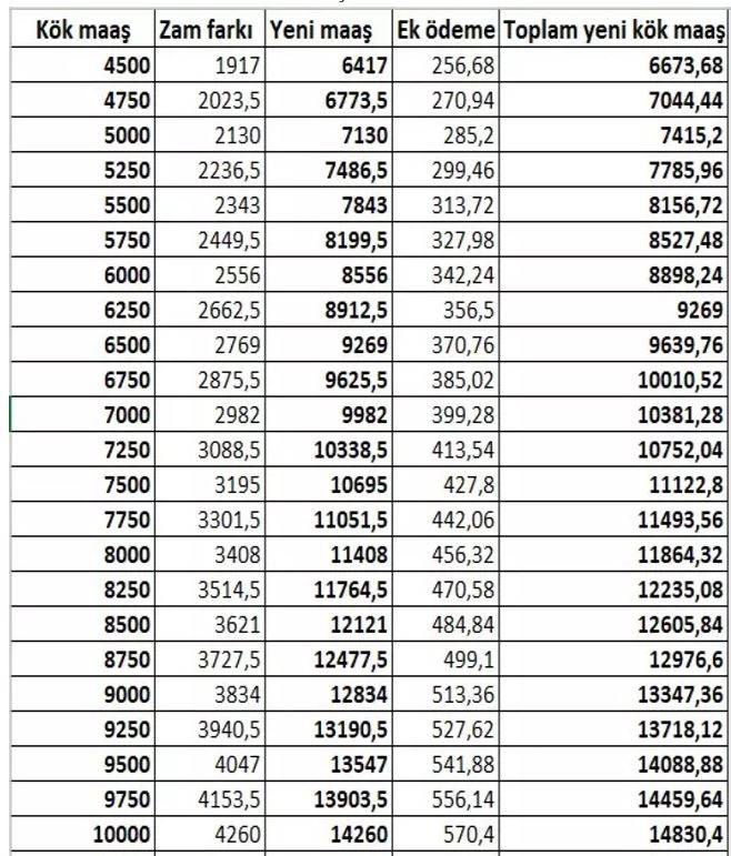 Kök maaş zammı hesaplaması değişti! En düşük emekli maaşı tablosu netleşti 11