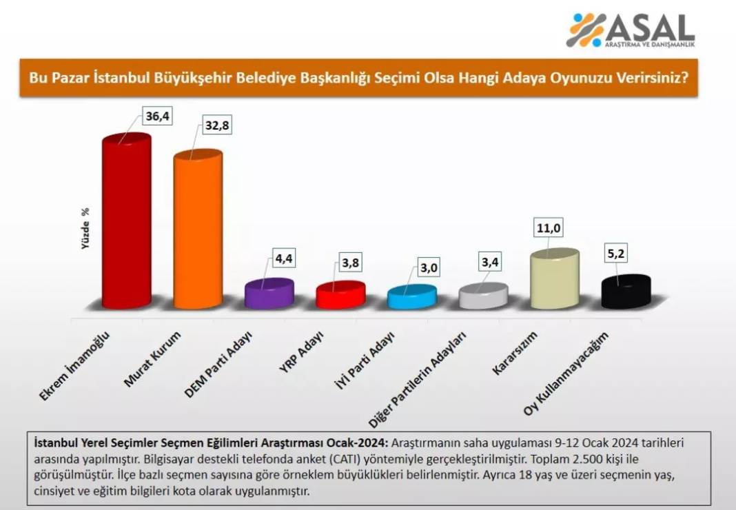 Kurum ve İmamoğlu arasındaki oy farkı seçim çalışmalarını kızıştırdı: O isim yarışa önde başladı 7