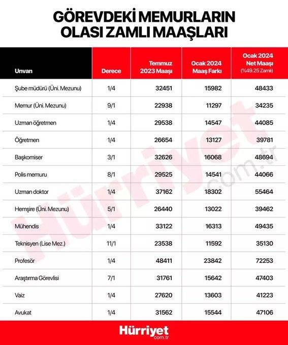 Milyonlarca memur ve memur emeklisinin yeni zamlı maaşı kuruşu kuruşuna hesaplandı! Son tablo netleşti: İşte yeni maaş listesi 8