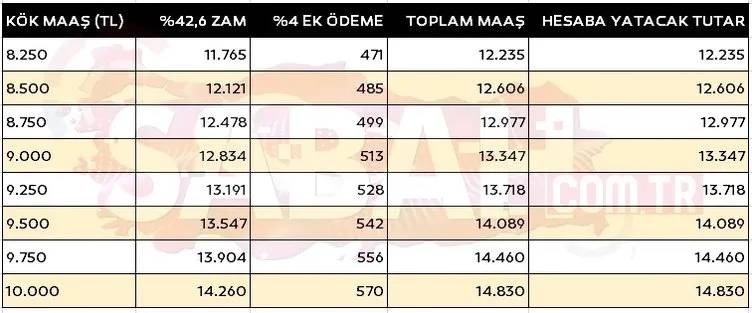 Kök maaşı 5500 ve üzeri olan emeklilerin aylıkları tamamen değişti: Son tablo netleşti! İşte yeni maaş listesi 10