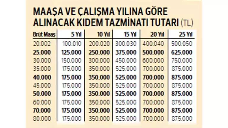 Milyonlarca çalışanı ilgilendiriyor! Kıdem tazminatı tavanı 35 bin liraya yükseldi…İşte tablosu 9